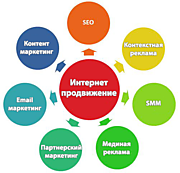 Создание модели продвижения